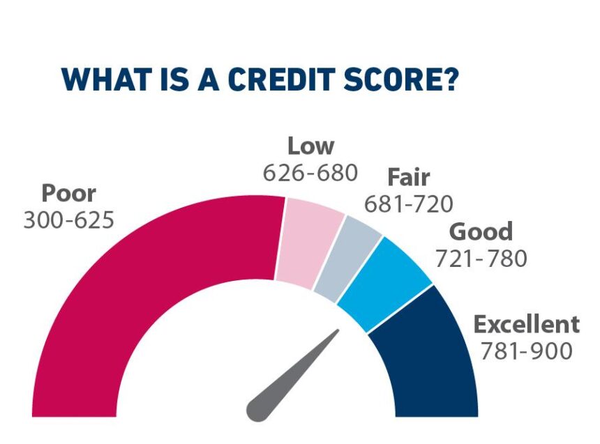 Understanding Credit Scores for Personal Loans in India