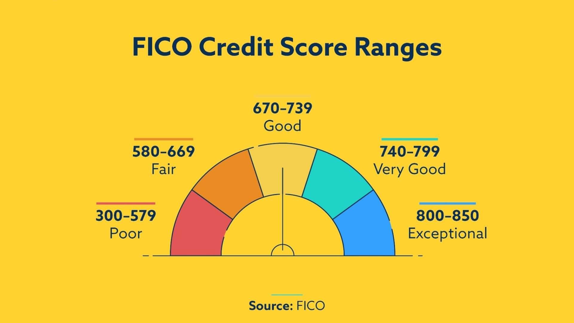 Exploring the Components of Credit Scores and Their Impact on Personal Loans