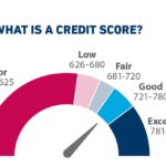 Understanding Credit Scores for Personal Loans in India